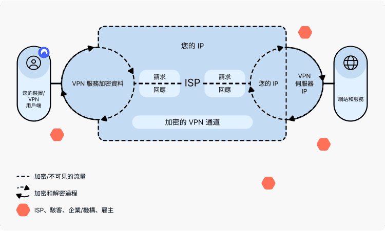 想知道 VPN 是什麼?3分鐘帶你全面了解 VPN 基本概念與用途!