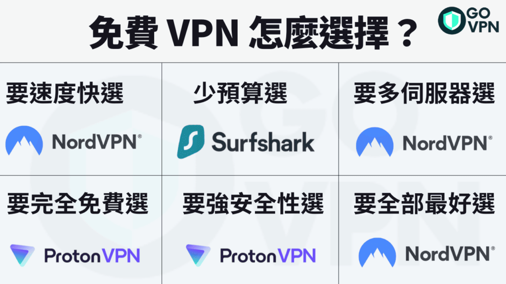 【免費VPN推薦】2026年最佳 5 款免費 VPN 使用評價!