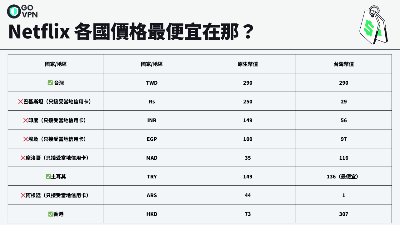 Netflix 月費省錢法:3分鐘教你跨區訂閱土耳其最便宜方案(圖解教學) 3 Netflix 各國價格