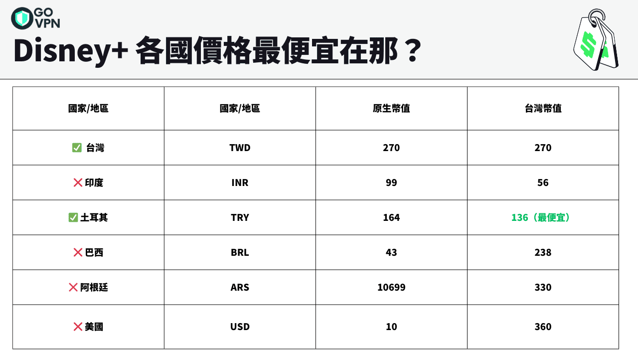 Disney+ 跨區購買教學!各國費用最便宜在那裡?(圖解教學) 3 Disney+ 各國費用