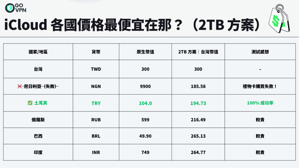 iCloud 最便宜國家在那?教你完整 iCloud 跨區購買教學【2025】 3 iCloud 各國價格