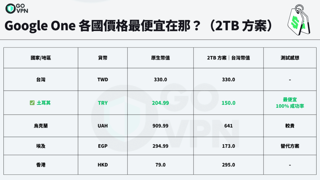 Google One 土耳其跨區教學!各國價格最便宜在那裡?【2025】 3 土耳其Google One價格