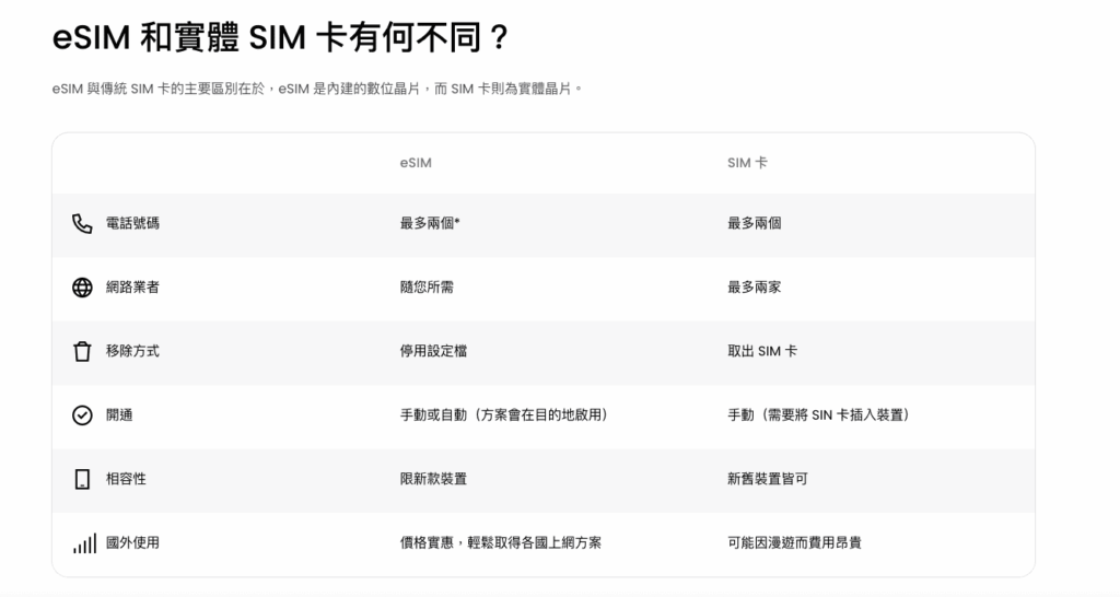 Saily eSIM 評價|提供200+國家的esim方案與內置VPN好用嗎? 4 Saily esim 與 sim 分別